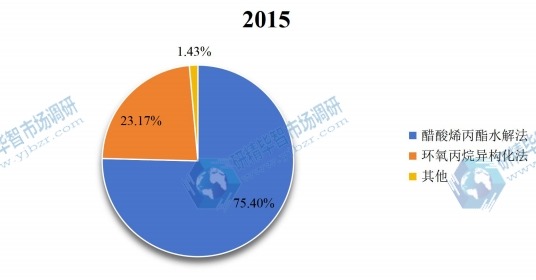 2015年全球不同種類丙烯醇產(chǎn)量市場份額 2015年全球不同種類丙烯醇產(chǎn)量市場份額