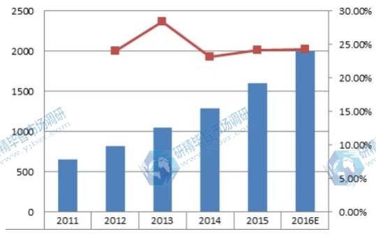 2011-2016E日本超級(jí)電容器銷售額及增長(zhǎng)率 2011-2016E日本超級(jí)電容器銷售額及增長(zhǎng)率