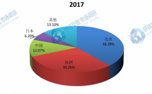 2017年主要地區(qū)全球尿道膀胱鏡銷售額市場份額 2017年主要地區(qū)全球尿道膀胱鏡銷售額市場份額