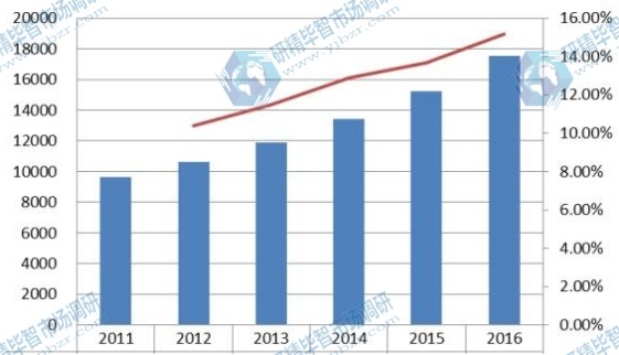 歐洲2011-2016年美容電器銷量(千臺(tái))及增長率 歐洲2011-2016年美容電器銷量(千臺(tái))及增長率