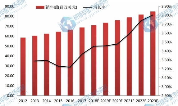 2012-2023年歐洲尿道膀胱鏡市場規(guī)模及增長率 2012-2023年歐洲尿道膀胱鏡市場規(guī)模及增長率