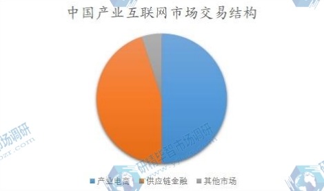 中國產(chǎn)業(yè)互聯(lián)網(wǎng)市場交易結(jié)構(gòu)