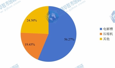 2016年全球不同種類氯堿專用設(shè)備產(chǎn)量市場份額 2016年全球不同種類氯堿專用設(shè)備產(chǎn)量市場份額