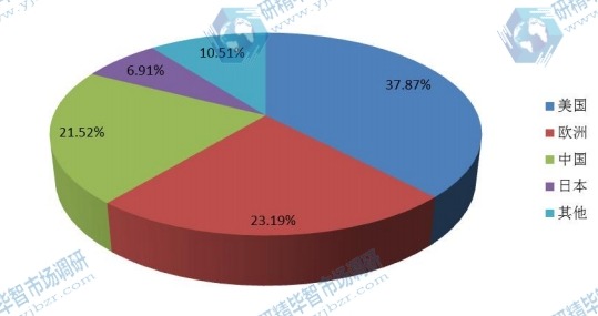 全球主要地區(qū)2016年美容電器消費(fèi)量份額(美國,歐洲,日本,中國等地區(qū)) 全球主要地區(qū)2016年美容電器消費(fèi)量份額(美國,歐洲,日本,中國等地區(qū))