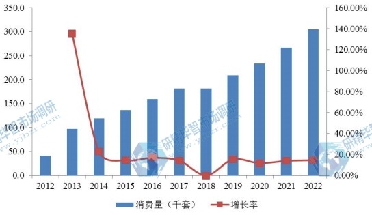 2012-2022年美國電動汽車車載充電器消費量(千套)及增長率 2012-2022年美國電動汽車車載充電器消費量(千套)及增長率