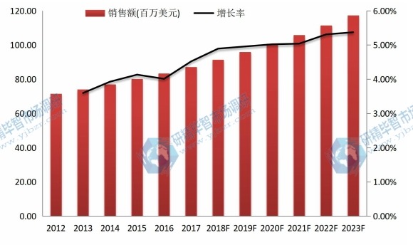 2012-2023年北美尿道膀胱鏡市場規(guī)模及增長率 2012-2023年北美尿道膀胱鏡市場規(guī)模及增長率