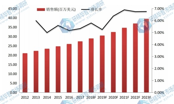 2012-2023年中國尿道膀胱鏡市場規(guī)模及增長率 2012-2023年中國尿道膀胱鏡市場規(guī)模及增長率