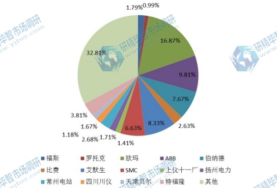 全球2016年主流企業(yè)產量市場份額 全球2016年主流企業(yè)產量市場份額