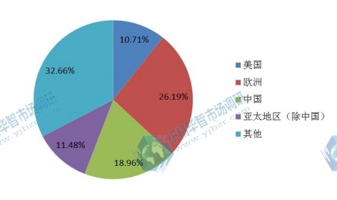 全球主要地區(qū)2016年電動執(zhí)行器消費量份額(美國,歐洲,亞太地區(qū)(除中國),中國等地區(qū)) 全球主要地區(qū)2016年電動執(zhí)行器消費量份額(美國,歐洲,亞太地區(qū)(除中國),中國等地區(qū))