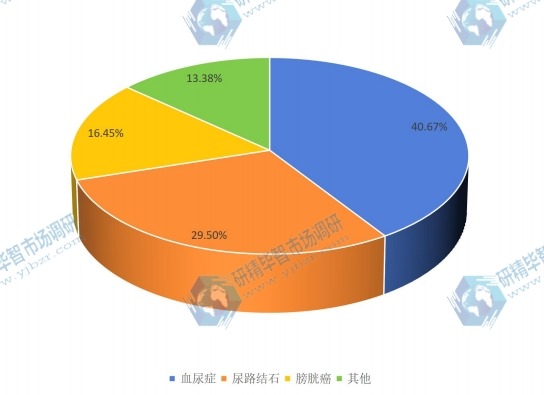 2017年全球不同應用尿道膀胱鏡銷量份額 2017年全球不同應用尿道膀胱鏡銷量份額
