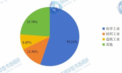 全球2015年氯堿專用設(shè)備不同應(yīng)用領(lǐng)域銷量市場份額 全球2015年氯堿專用設(shè)備不同應(yīng)用領(lǐng)域銷量市場份額