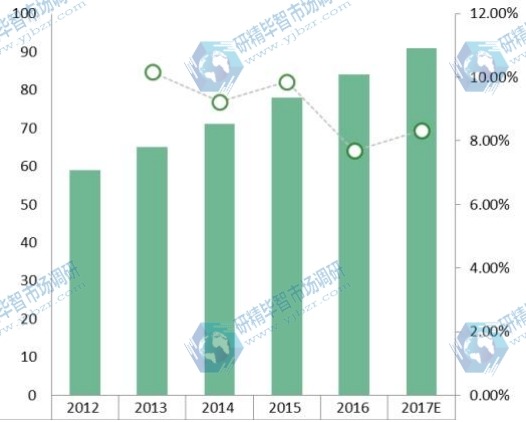 2012-2017年亞洲其他低空監(jiān)視雷達費量及增長率 2012-2017年亞洲其他低空監(jiān)視雷達費量及增長率