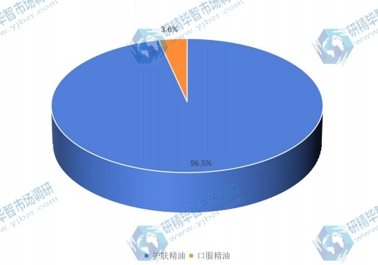 2016年全球不同種類(lèi)牡丹精油產(chǎn)量市場(chǎng)份額