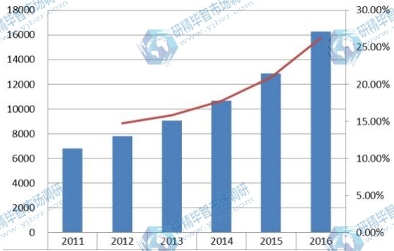 中國2011-2016年美容電器銷量(千臺(tái))及增長率 中國2011-2016年美容電器銷量(千臺(tái))及增長率