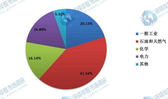 全球2015年電動執(zhí)行器不同應用領域銷量市場份額 全球2015年電動執(zhí)行器不同應用領域銷量市場份額