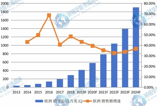 歐洲垂直農(nóng)場銷售額(百萬美元)及增長率(2013-2024) 歐洲垂直農(nóng)場銷售額(百萬美元)及增長率(2013-2024)