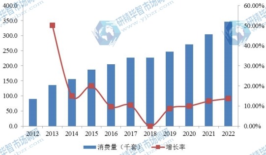 2012-2022年歐洲電動汽車車載充電器消費量(千套)及增長率 2012-2022年歐洲電動汽車車載充電器消費量(千套)及增長率