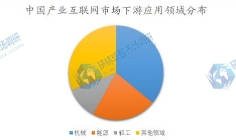 中國產(chǎn)業(yè)互聯(lián)網(wǎng)市場下游應(yīng)用領(lǐng)域分布