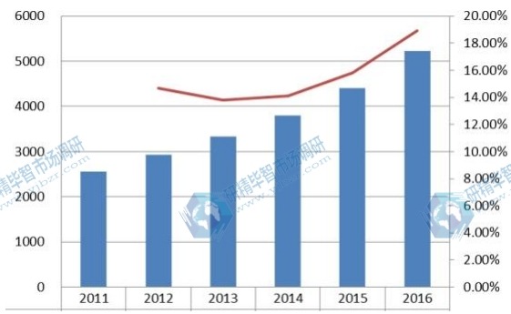 日本2011-2016年美容電器銷量(千臺(tái))及增長率 日本2011-2016年美容電器銷量(千臺(tái))及增長率