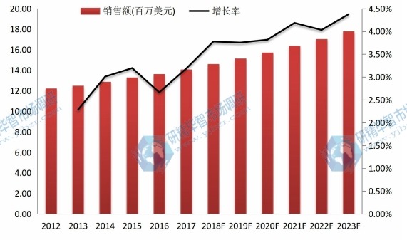 2012-2023年日本尿道膀胱鏡市場規(guī)模及增長率 2012-2023年日本尿道膀胱鏡市場規(guī)模及增長率