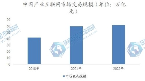 中國產(chǎn)業(yè)互聯(lián)網(wǎng)市場交易規(guī)模
