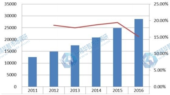 美國2011-2016年美容電器銷量(千臺(tái))及增長率 美國2011-2016年美容電器銷量(千臺(tái))及增長率