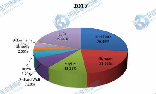2017全球主要廠商尿道膀胱鏡銷售額市場份額 2017全球主要廠商尿道膀胱鏡銷售額市場份額