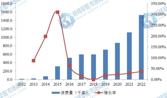 2012-2022年中國電動汽車車載充電器消費量(千套)及增長率 2012-2022年中國電動汽車車載充電器消費量(千套)及增長率