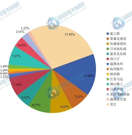 全球氯堿專用設(shè)備主流企業(yè)2016年產(chǎn)值份額 全球氯堿專用設(shè)備主流企業(yè)2016年產(chǎn)值份額