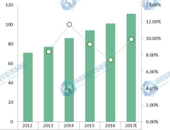 2012-2017年歐洲低空監(jiān)視雷達消費量及增長率 2012-2017年歐洲低空監(jiān)視雷達消費量及增長率