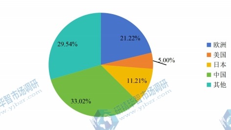 全球主要地區(qū)2016年氯堿專用設(shè)備消費額份額(美國,歐洲,日本,中國等地區(qū)) 全球主要地區(qū)2016年氯堿專用設(shè)備消費額份額(美國,歐洲,日本,中國等地區(qū))