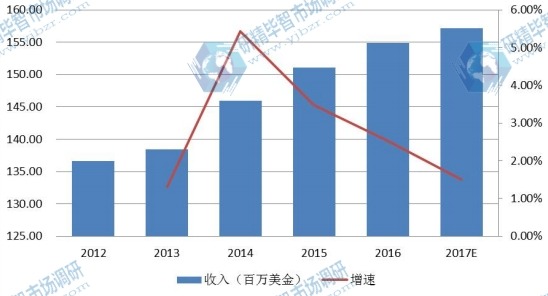 歐洲2012-2017年全自動(dòng)UV光固化設(shè)備產(chǎn)值(百萬(wàn)美金)及增長(zhǎng)率 歐洲2012-2017年全自動(dòng)UV光固化設(shè)備產(chǎn)值(百萬(wàn)美金)及增長(zhǎng)率