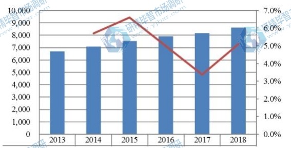 歐洲主要地區(qū)汽車火花塞產(chǎn)值及增長率(2013-2018年) 歐洲主要地區(qū)汽車火花塞產(chǎn)值及增長率(2013-2018年)
