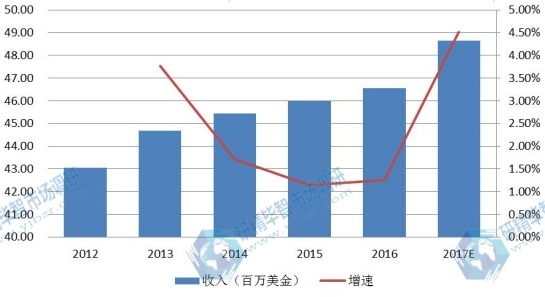 日本2012-2017年全自動(dòng)UV光固化設(shè)備產(chǎn)值(百萬(wàn)美金)及增長(zhǎng)率 日本2012-2017年全自動(dòng)UV光固化設(shè)備產(chǎn)值(百萬(wàn)美金)及增長(zhǎng)率
