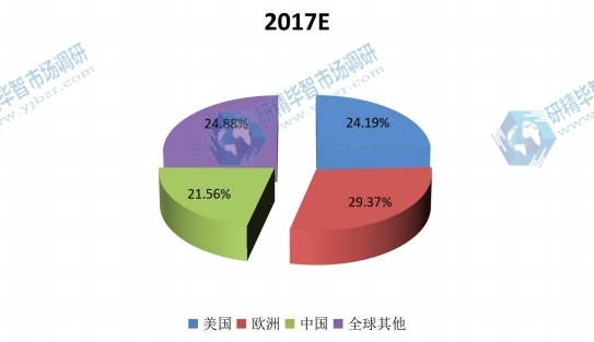 全球主要地區(qū)2017年氣霧劑消費量份額 全球主要地區(qū)2017年氣霧劑消費量份額