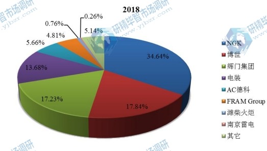 2018年全球主要廠商汽車火花塞產(chǎn)量份額對比 2018年全球主要廠商汽車火花塞產(chǎn)量份額對比