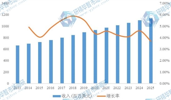 中國(guó)汽車智能鑰匙2013-2025年收入及增長(zhǎng)率 中國(guó)汽車智能鑰匙2013-2025年收入及增長(zhǎng)率