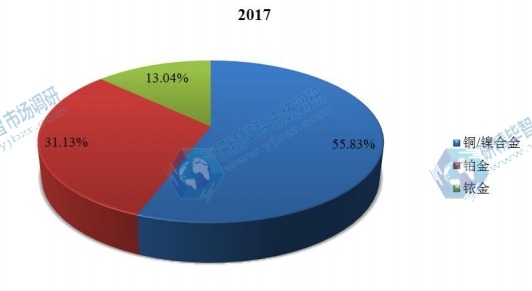 2017年全球不同類型汽車火花塞市場份額 2017年全球不同類型汽車火花塞市場份額