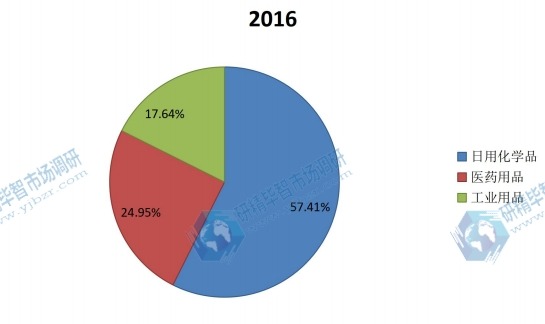 全球2016年氣霧劑不同應(yīng)用領(lǐng)域銷量市場份額 全球2016年氣霧劑不同應(yīng)用領(lǐng)域銷量市場份額