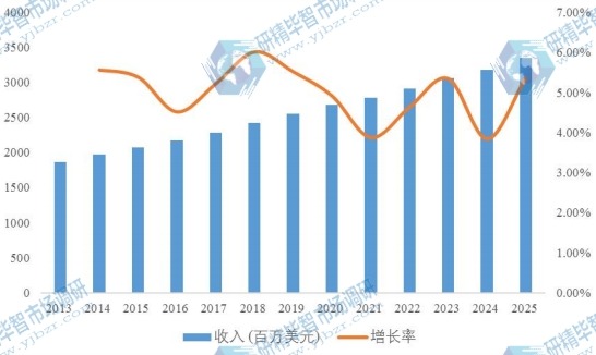 歐洲汽車智能鑰匙2013-2025年收入及增長(zhǎng)率 歐洲汽車智能鑰匙2013-2025年收入及增長(zhǎng)率
