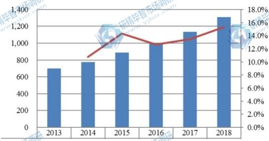東南亞主要地區(qū)汽車火花塞產(chǎn)值及增長率(2013-2018年) 東南亞主要地區(qū)汽車火花塞產(chǎn)值及增長率(2013-2018年)