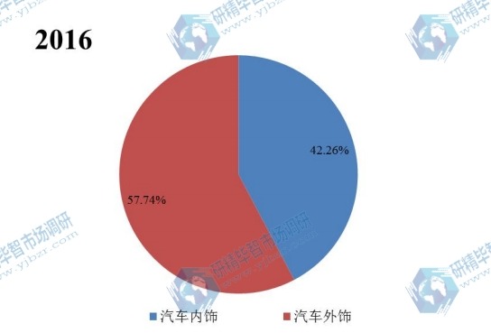 2016年不同應(yīng)用汽車水轉(zhuǎn)印膜銷量市場份額 2016年不同應(yīng)用汽車水轉(zhuǎn)印膜銷量市場份額