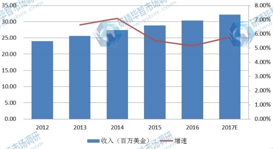 中國(guó)2012-2017年全自動(dòng)UV光固化設(shè)備產(chǎn)值(百萬(wàn)美金)及增長(zhǎng)率 中國(guó)2012-2017年全自動(dòng)UV光固化設(shè)備產(chǎn)值(百萬(wàn)美金)及增長(zhǎng)率