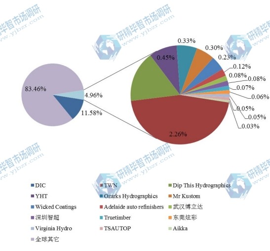 全球2016年主要企業(yè)汽車水轉(zhuǎn)印膜產(chǎn)值市場份額 全球2016年主要企業(yè)汽車水轉(zhuǎn)印膜產(chǎn)值市場份額
