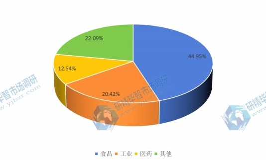 2016年全球不同應(yīng)用領(lǐng)域碳酸氫鈉(小蘇打)消費(fèi)量生產(chǎn)份額 2016年全球不同應(yīng)用領(lǐng)域碳酸氫鈉(小蘇打)消費(fèi)量生產(chǎn)份額