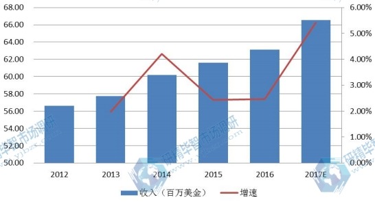 北美2012-2017年全自動(dòng)UV光固化設(shè)備產(chǎn)值(百萬(wàn)美金)及增長(zhǎng)率 北美2012-2017年全自動(dòng)UV光固化設(shè)備產(chǎn)值(百萬(wàn)美金)及增長(zhǎng)率