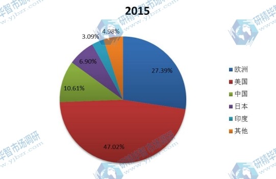 全球主要地區(qū)2015年提取中藥銷量份額 全球主要地區(qū)2015年提取中藥銷量份額