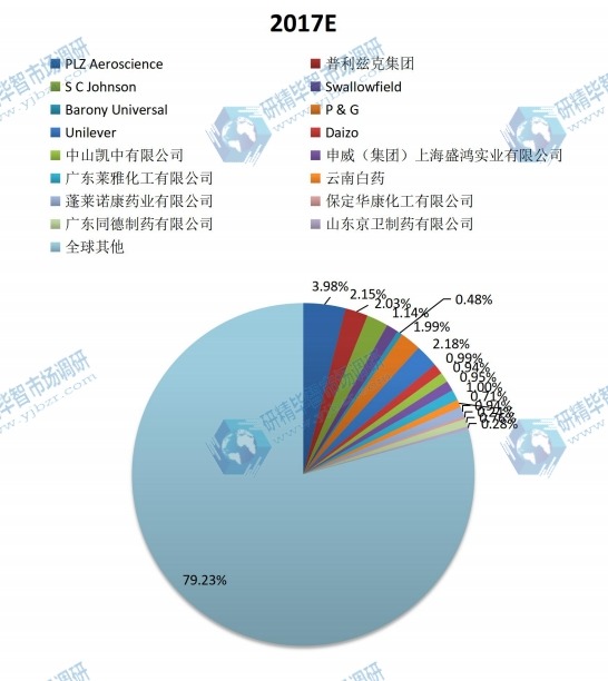 全球2017年主流企業(yè)產(chǎn)量市場份額 全球2017年主流企業(yè)產(chǎn)量市場份額