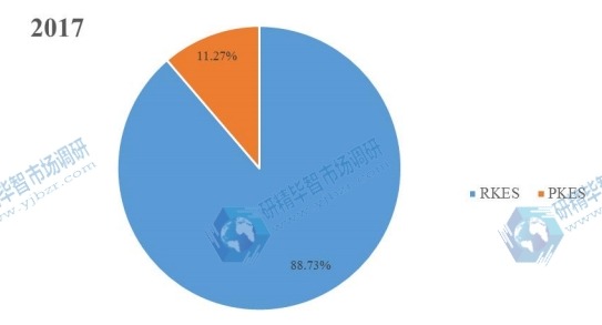 2017年全球不同種類汽車智能鑰匙產(chǎn)量市場(chǎng)份額 2017年全球不同種類汽車智能鑰匙產(chǎn)量市場(chǎng)份額