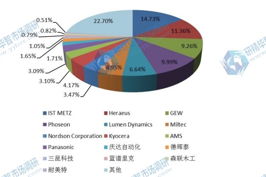 全球全自動(dòng)UV光固化設(shè)備主流企業(yè)2015年產(chǎn)值份額 全球全自動(dòng)UV光固化設(shè)備主流企業(yè)2015年產(chǎn)值份額